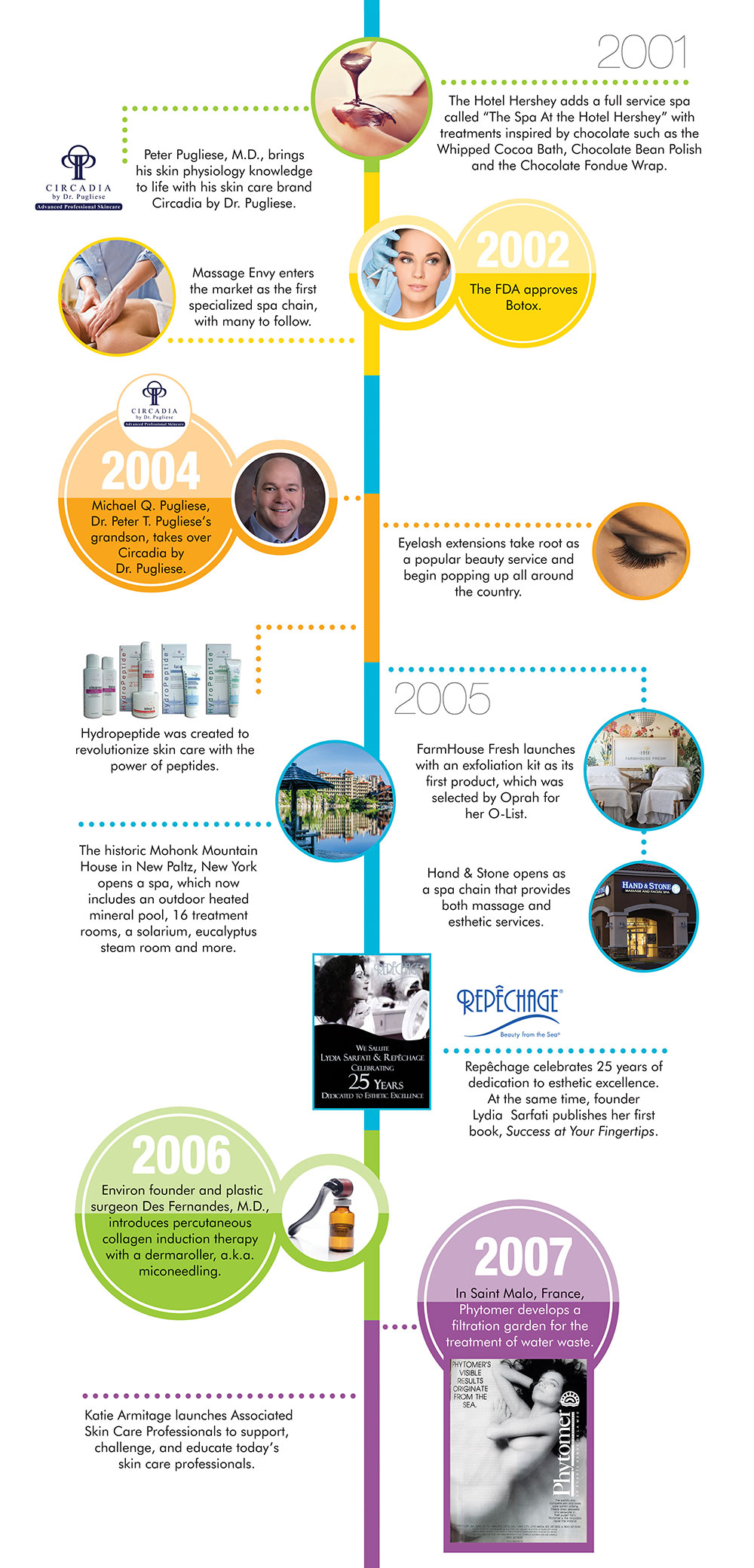 Then and Now U.S. Spa History Timeline